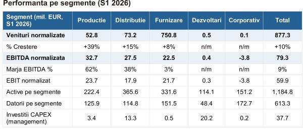Premier Energy - creştere solidă, susţinută de extinderea producţiei regenerabile şi de segmentul de furnizare